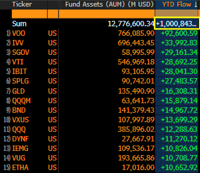 Table listing ETF tickers with assets under management and year-to-date flows in millions of USD.